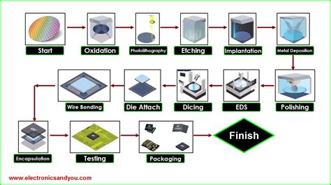 metal fabrication semiconductor|semiconductor manufacturing process flow chart.